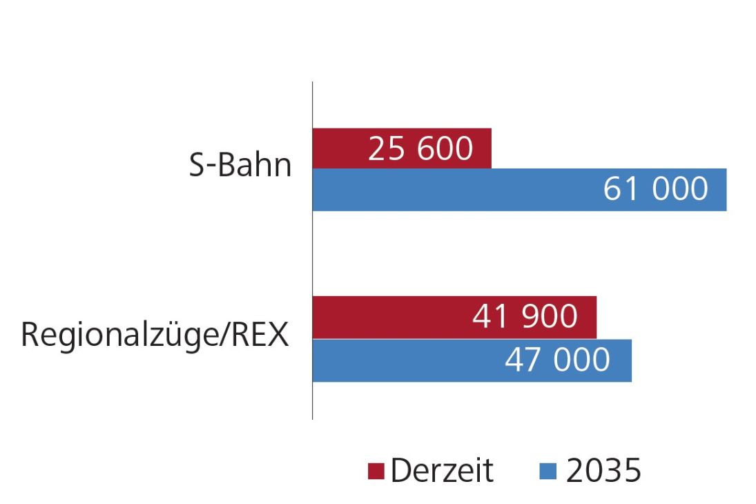 Fahrgastzahlen im Abschnitt Meidling-Mödling im Vergleich 2021-2035